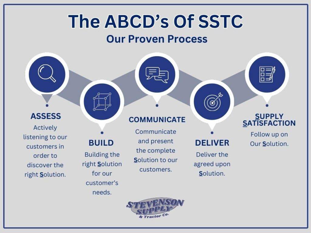 The ABCD's off SSTC